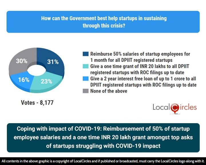 Coping with impact of COVID-19: Reimbursement of 50% of startup employee salaries and a one time INR 20 lakh grant amongst top asks of startups struggling with COVID-19 impact Coping with impact of COVID-19: Reimbursement of 50% of startup employee salaries and a one time INR 20 lakh grant amongst top asks of startups struggling with COVID-19 impact