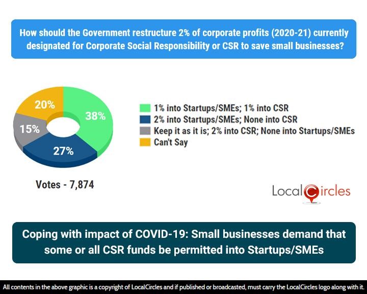 Coping with impact of COVID-19: Small businesses demand that some or all CSR funds be permitted into Startups/SMEs Coping with impact of COVID-19: Small businesses demand that some or all CSR funds be permitted into Startups/SMEs