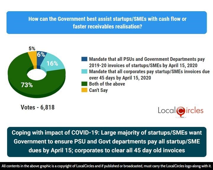 Coping with impact of COVID-19: Large majority of startups/SMEs want Government to ensure PSU and Govt departments pay all startup/SME dues by April 15; corporates to clear all 45 day old invoices Coping with impact of COVID-19: Large majority of startups/SMEs want Government to ensure PSU and Govt departments pay all startup/SME dues by April 15; corporates to clear all 45 day old invoices