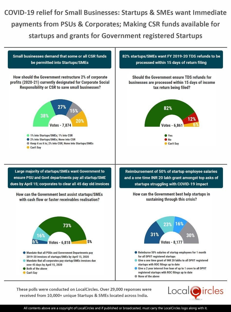 Startups & SMEs want immediate payments from PSUs & Corporates; want CSR funds made available for startups and grants for Government registered startups Startups & SMEs want immediate payments from PSUs & Corporates; want CSR funds made available for startups and grants for Government registered startups