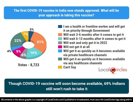 69% citizens want Government to reduce excise duty on petrol and diesel; Highest number of citizens want it reduced by 20% 69% citizens want Government to reduce excise duty on petrol and diesel; Highest number of citizens want it reduced by 20%