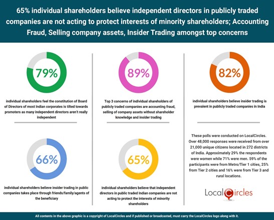 65% individual shareholders believe independent directors in publicly traded companies are not acting to protect interests of minority shareholders; Accounting Fraud, Selling company assets, Insider Trading amongst top concerns