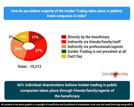 66% individual shareholders believe insider trading in public companies takes place through friends/family/agents of the beneficiary