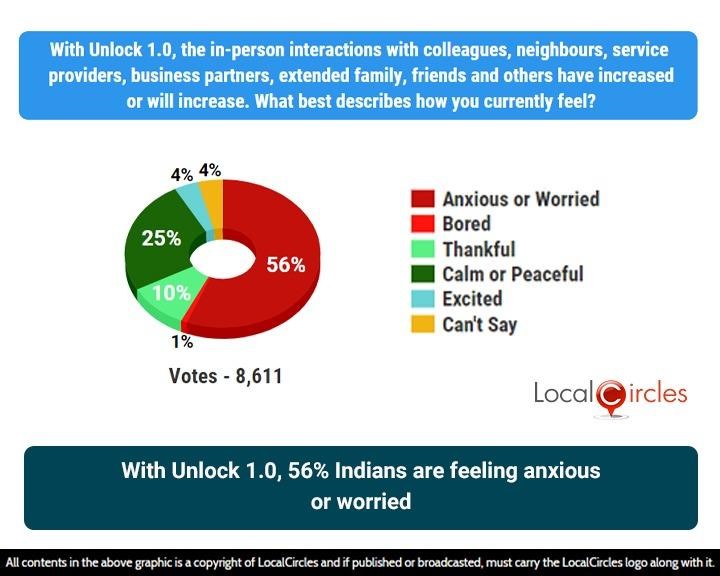 With Unlock 1.0, 56% Indians are feeling anxious or worried With Unlock 1.0, 56% Indians are feeling anxious or worried