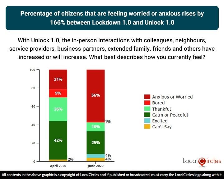 Percentage of citizens that are feeling worried or anxious rises by 166% between Lockdown 1.0 and Unlock 1.0 Percentage of citizens that are feeling worried or anxious rises by 166% between Lockdown 1.0 and Unlock 1.0