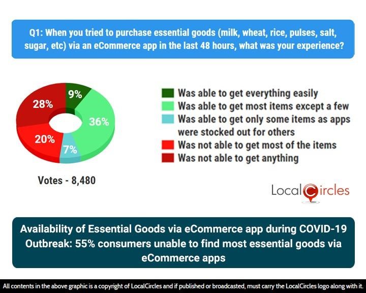 Availability of Essential Goods via eCommerce app during COVID-19 Outbreak: 55% consumers unable to find most essential goods via eCommerce apps Availability of Essential Goods via eCommerce app during COVID-19 Outbreak: 55% consumers unable to find most essential goods via eCommerce apps