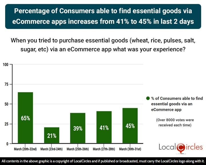 Percentage of Consumers able to find essential goods via eCommerce apps increase from 41% to 45% in last 2 days Percentage of Consumers able to find essential goods via eCommerce apps increase from 41% to 45% in last 2 days
