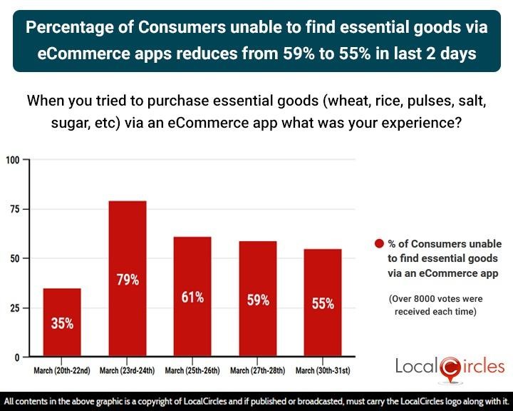 Percentage of Consumers unable to find essential goods via eCommerce apps reduces from 59% to 55% in last 2 days Percentage of Consumers unable to find essential goods via eCommerce apps reduces from 59% to 55% in last 2 days