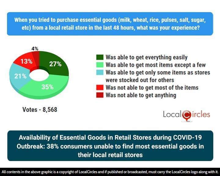 Availability of Essential Goods in Retail Stores during COVID-19 Outbreak: 38% consumers unable to find essential goods in their local retail stores Availability of Essential Goods in Retail Stores during COVID-19 Outbreak: 38% consumers unable to find essential goods in their local retail stores