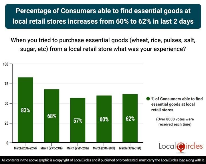 Percentage of Consumers able to find essential goods at local retail stores increases from 60% to 62% in last 2 days Percentage of Consumers able to find essential goods at local retail stores increases from 60% to 62% in last 2 days