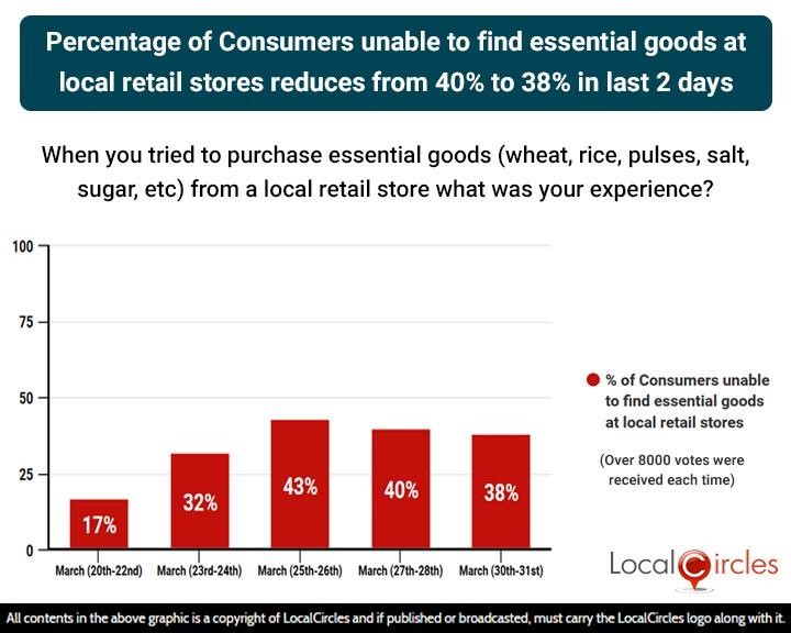 Percentage of Consumers unable to find essential goods at local retail stores reduces form 40% to 38% in last 2 days Percentage of Consumers unable to find essential goods at local retail stores reduces form 40% to 38% in last 2 days