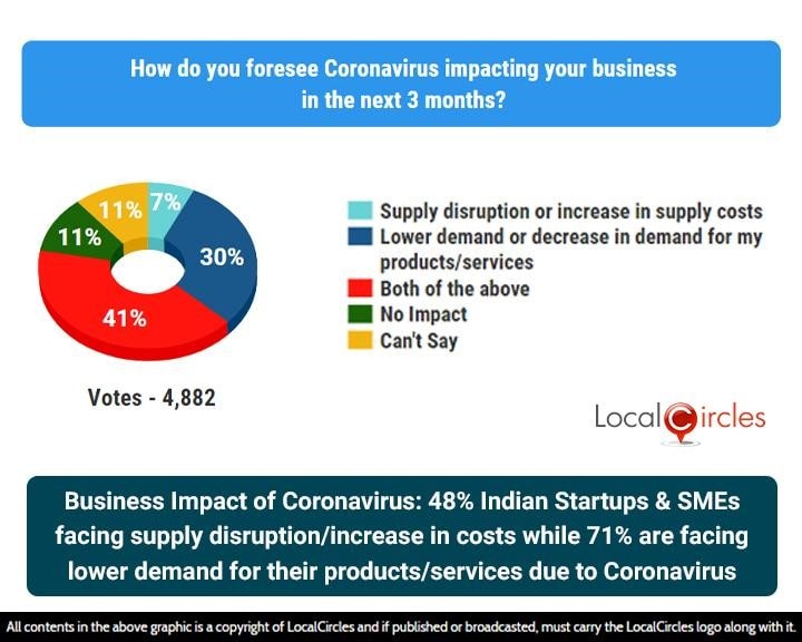 Business Impact of Coronavirus: 48% Indian Startups & SMEs facing supply disruption/increase in costs while 71% are facing lower demand for their products/services due to Coronavirus Business Impact of Coronavirus: 48% Indian Startups & SMEs facing supply disruption/increase in costs while 71% are facing lower demand for their products/services due to Coronavirus