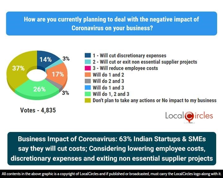 Business Impact of Coronavirus: 63% Indian Startups & SMEs say they will cut costs; Considering lowering employee costs, discretionary expenses and exiting non essential supplier projects Business Impact of Coronavirus: 63% Indian Startups & SMEs say they will cut costs; Considering lowering employee costs, discretionary expenses and exiting non essential supplier projects
