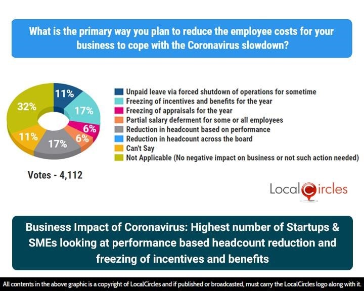Business Impact of Coronavirus: Highest number of Startups & SMEs looking at performance based headcount reduction and freezing of incentives and benefits Business Impact of Coronavirus: Highest number of Startups & SMEs looking at performance based headcount reduction and freezing of incentives and benefits