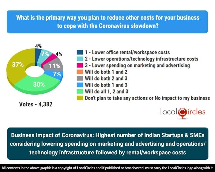 Business Impact of Coronavirus: Highest number of Startups & SMEs considering lowering spending on marketing and advertising and operations/technology Infrastructure followed by rental/workspace costs Business Impact of Coronavirus: Highest number of Startups & SMEs considering lowering spending on marketing and advertising and operations/technology Infrastructure followed by rental/workspace costs