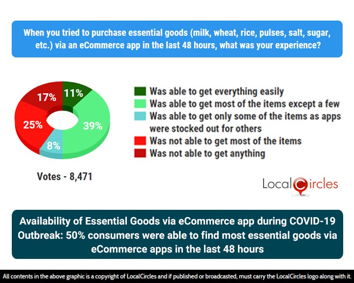 Availability of Essential Goods via eCommerce app during COVID-19 Outbreak: 50% consumers were able to find most essential goods via eCommerce apps in the last 48 hours Availability of Essential Goods via eCommerce app during COVID-19 Outbreak: 50% consumers were able to find most essential goods via eCommerce apps in the last 48 hours