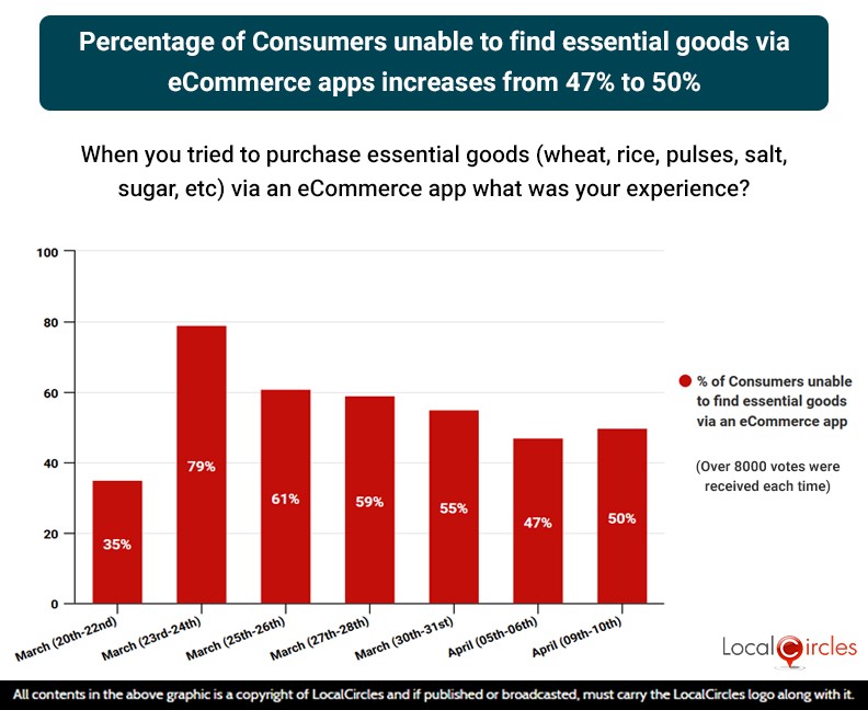 Percentage of Consumers unable to find essential goods via eCommerce apps increases from 47% to 50% Percentage of Consumers unable to find essential goods via eCommerce apps increases from 47% to 50%
