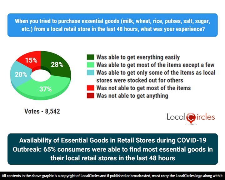 Availability of Essential Goods in Retail Stores during COVID-19 Outbreak: 65% consumers were able to find most essential goods in their local retail stores in the last 48 hours Availability of Essential Goods in Retail Stores during COVID-19 Outbreak: 65% consumers were able to find most essential goods in their local retail stores in the last 48 hours