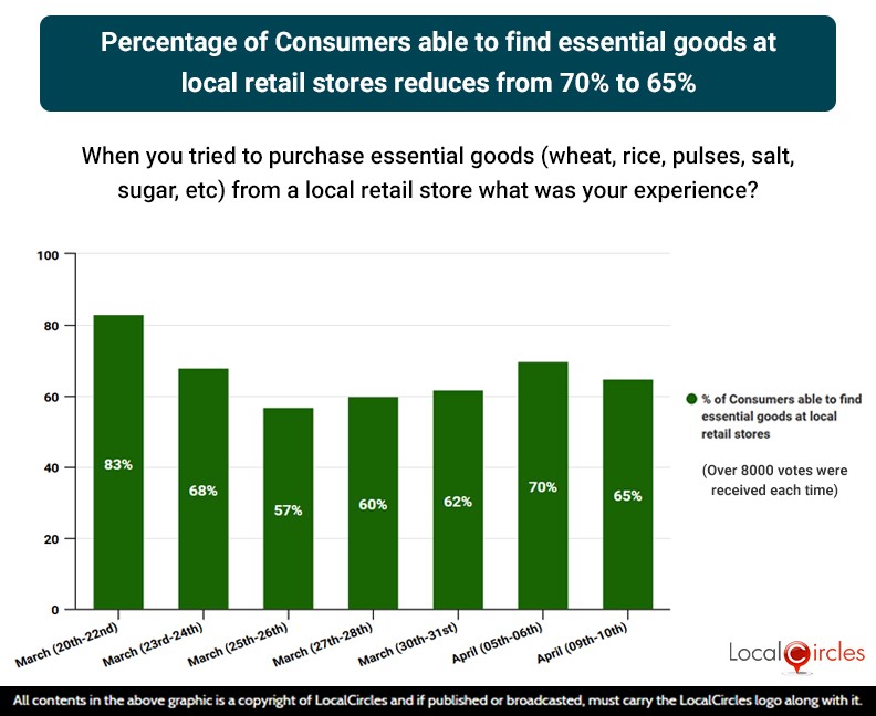 Percentage of Consumers able to find essential goods at local retail stores reduces from 70% to 65% Percentage of Consumers able to find essential goods at local retail stores reduces from 70% to 65%