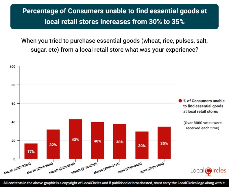 Percentage of Consumers unable to find essential goods at local retail stores increases from 30% to 35% Percentage of Consumers unable to find essential goods at local retail stores increases from 30% to 35%