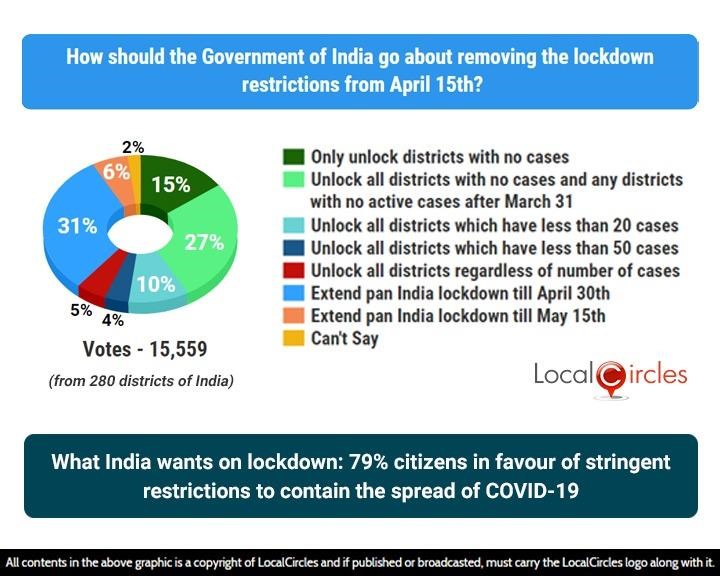 What India wants on lockdown: 79% citizens in favour of stringent restrictions to contain the spread of COVID-19 What India wants on lockdown: 79% citizens in favour of stringent restrictions to contain the spread of COVID-19