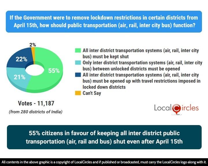 55% citizens in favour of keeping all inter district public transportation (air, rail and bus) shut even after April 15th 55% citizens in favour of keeping all inter district public transportation (air, rail and bus) shut even after April 15th