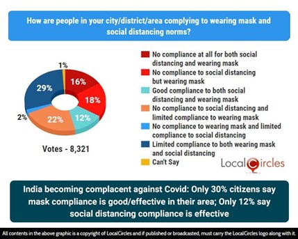 India becoming complacent against COVID-19: Only 30% citizens say that mask compliance is good or effective in their area, district or city/location, while only 12% say social distancing compliance is effective