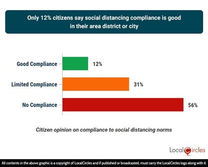 Only 12% citizens say social distancing compliance is good in their area, district or city/location