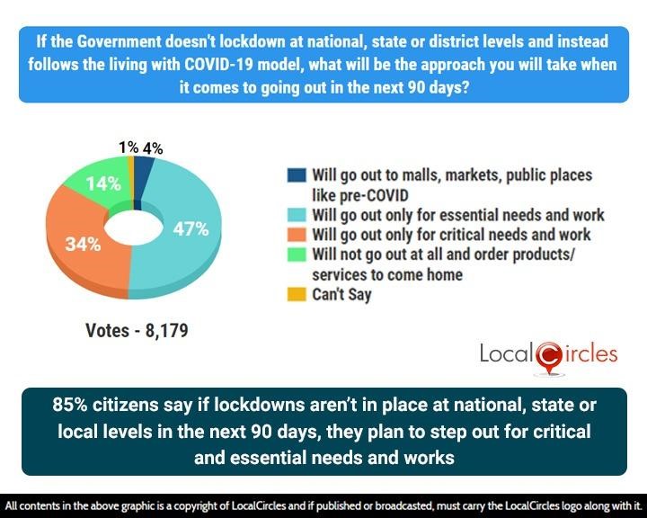 85% citizens say if lockdowns aren’t in place at national, state or local levels in the next 90 days, they plan to step out for critical and essential needs and works 85% citizens say if lockdowns aren’t in place at national, state or local levels in the next 90 days, they plan to step out for critical and essential needs and works