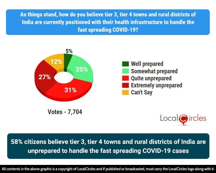 58% citizens believe tier 3, tier 4 towns and rural districts of India are unprepared to handle the fast spreading COVID-19 cases 58% citizens believe tier 3, tier 4 towns and rural districts of India are unprepared to handle the fast spreading COVID-19 cases