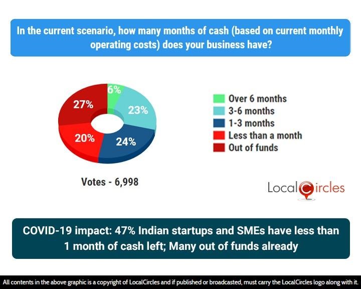 COVID-19 impact: 47% Indian startups and SMEs have less than 1 month of cash left; Many out of funds already