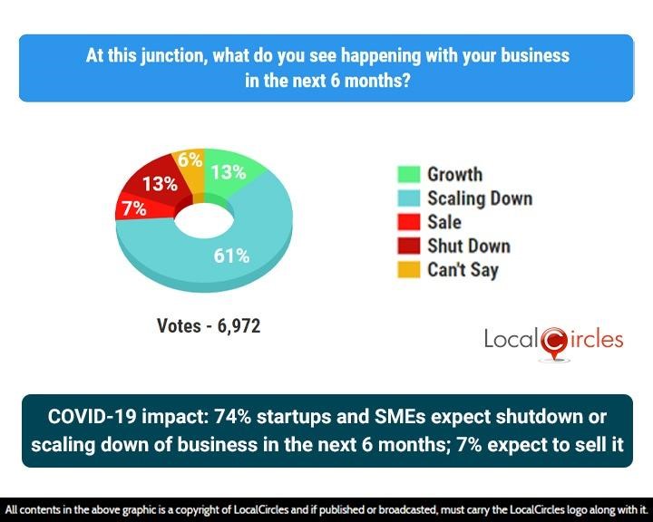 COVID-19 impact: 74% startups and SMEs expect shutdown or scaling down of business in the next 6 months; 7% expect to sell it