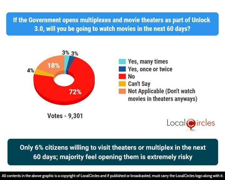 Only 6% citizens willing to visit theatres or multiplex in the next 60 days; majority feel opening them is extremely risky Only 6% citizens willing to visit theatres or multiplex in the next 60 days; majority feel opening them is extremely risky