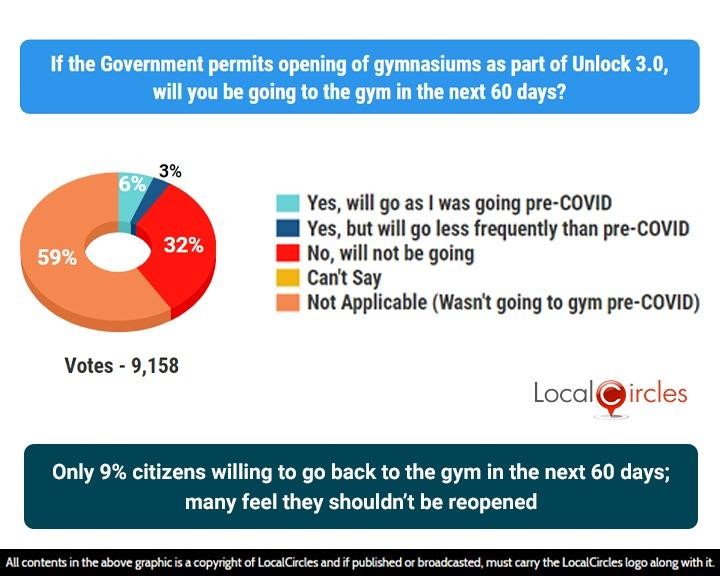 Only 9% citizens willing to go back to the gym in the next 60 days; many feel they shouldn’t be reopened Only 9% citizens willing to go back to the gym in the next 60 days; many feel they shouldn’t be reopened