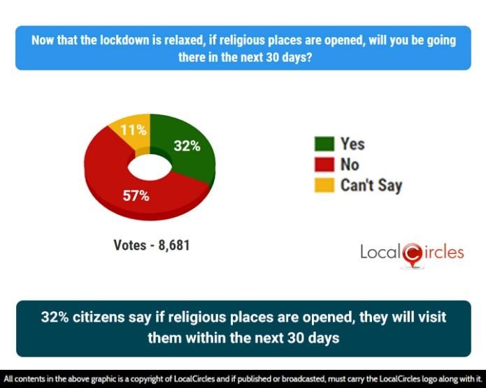 32% citizens say if religious places are opened, they will visit them within the next 30 days 32% citizens say if religious places are opened, they will visit them within the next 30 days