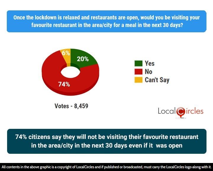 74% citizens say they will not be visiting their favourite restaurant in the area/city in the next 30 days even if it was open 74% citizens say they will not be visiting their favourite restaurant in the area/city in the next 30 days even if it was open