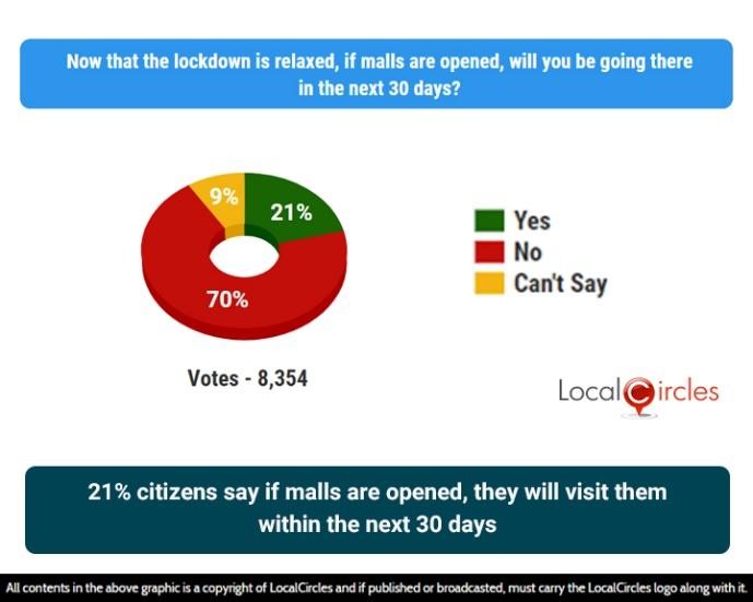 21% citizens say if malls are opened, they will visit them within the next 30 days 21% citizens say if malls are opened, they will visit them within the next 30 days