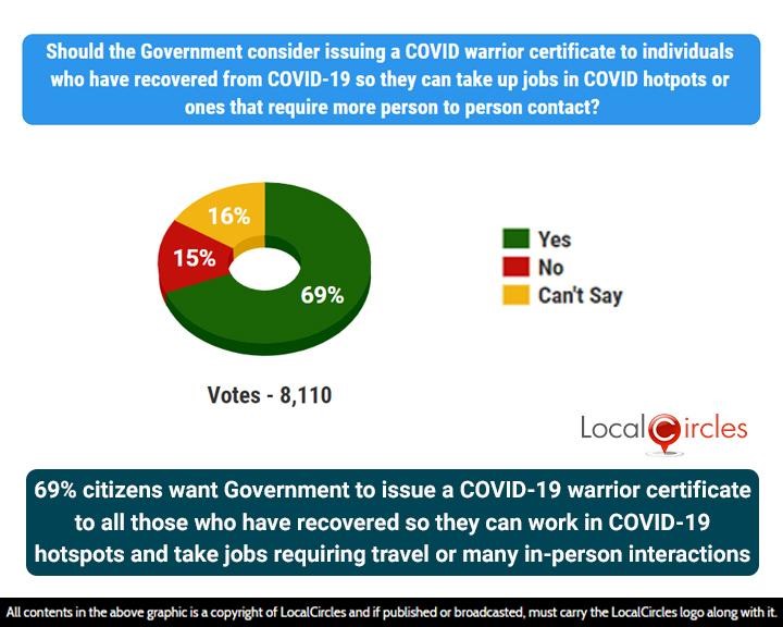 69% citizens want Government to issue a COVID-19 warrior certificate to all those who have recovered so they can work in COVID-19 hotspots and take jobs requiring travel or many in-person interactions 69% citizens want Government to issue a COVID-19 warrior certificate to all those who have recovered so they can work in COVID-19 hotspots and take jobs requiring travel or many in-person interactions