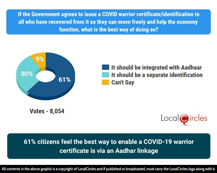 61% citizens feel the best way to enable a COVID-19 warrior certificate is via an Aadhar linkage 61% citizens feel the best way to enable a COVID-19 warrior certificate is via an Aadhar linkage