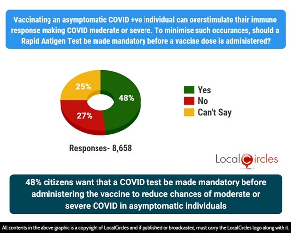 48% citizens want that a COVID test be mandatory before administering the vaccine to reduce chances of moderate or severe COVID in asymptomatic individuals