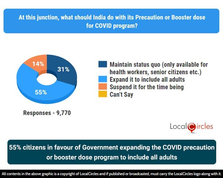 55% citizens in favour of Government expanding the COVID precaution or booster dose program to include all adults