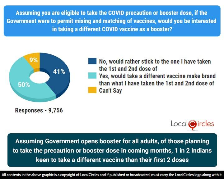 Assuming Government opens booster for all adults, of those planning to take the precaution or booster dose in coming months; 1 in 2 Indians keen to take different vaccine than their first 2 doses