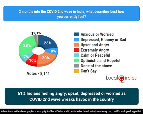 61% Indian feeling angry, upset, depressed, or worried as COVID 2nd wave wreaks havoc in the country