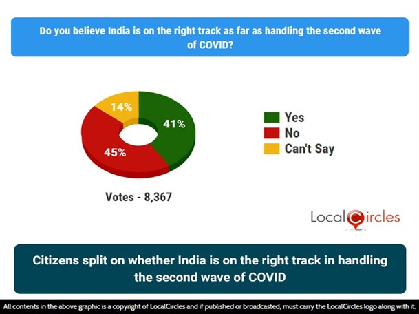 Citizens split on whether India is on the right track in handling the 2nd wave of COVID-19