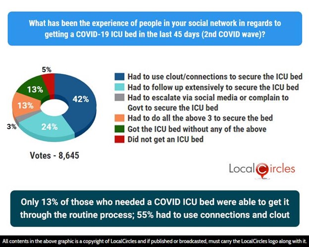 Only 13% of those who needed a COVID ICU bed were able to get it through the routine process; 55% had to use connections and clout