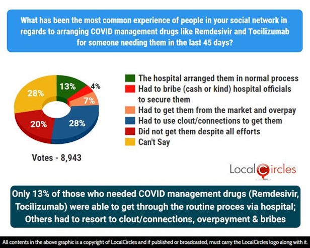 Only 13% of those who needed COVID management drugs (Tocilizumab, Remdesivir) were able to get through the routine process via the hospital; Other had to resort to clout/connections, overpayment and bribes