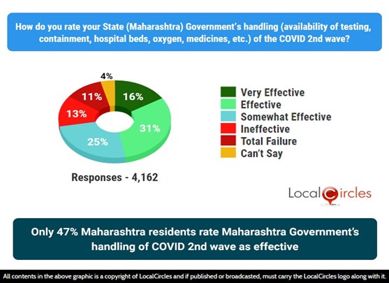 Only 47% Maharashtra residents rate Maharashtra Government’s handling of COVID 2nd wave as effective
