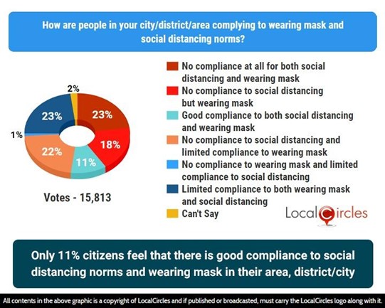 Only 11% citizens feel that there is good compliance with social distancing norms and wearing mask in their area, district or city Only 11% citizens feel that there is good compliance with social distancing norms and wearing mask in their area, district or city