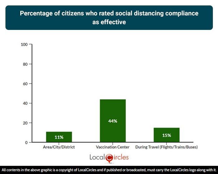 Percentage of citizens who rated social distancing compliance as effective Percentage of citizens who rated social distancing compliance as effective