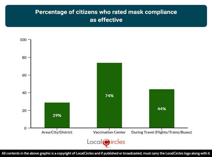 Percentage of citizens who rated mask compliance as effective Percentage of citizens who rated mask compliance as effective
